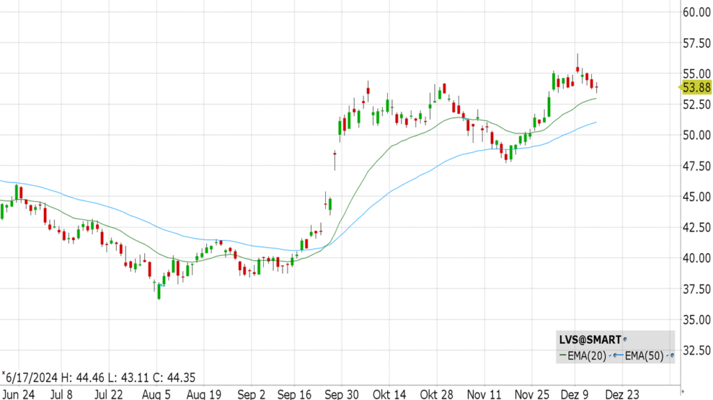 Las Vegas Sands (LVS)