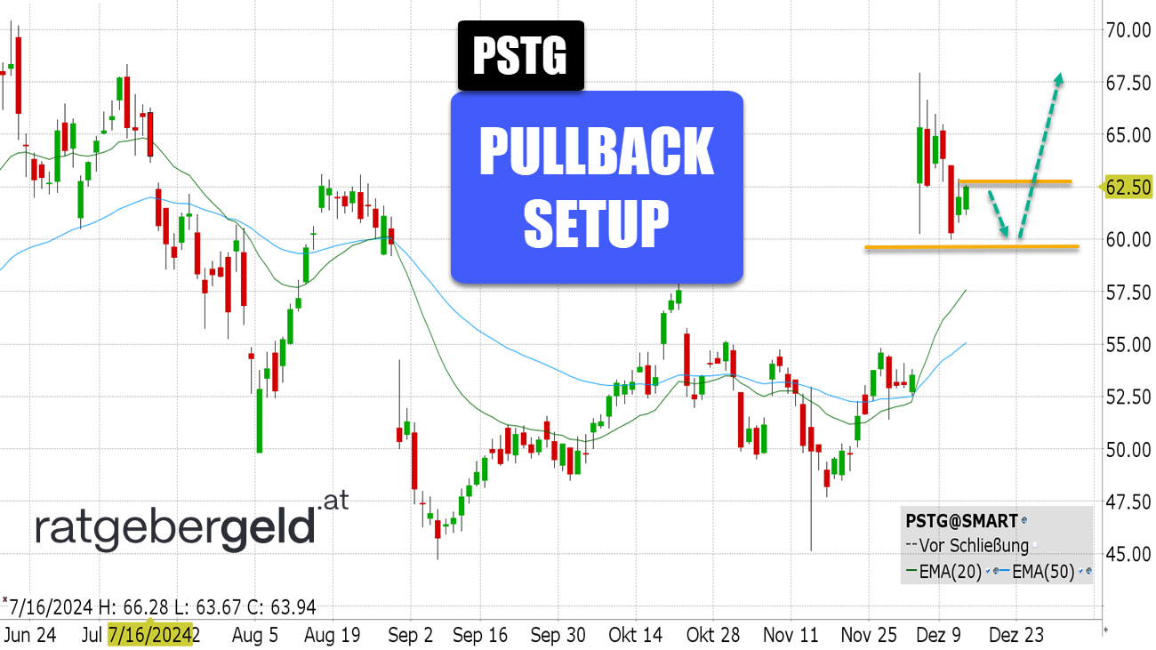 Pure Storage (PSTG)