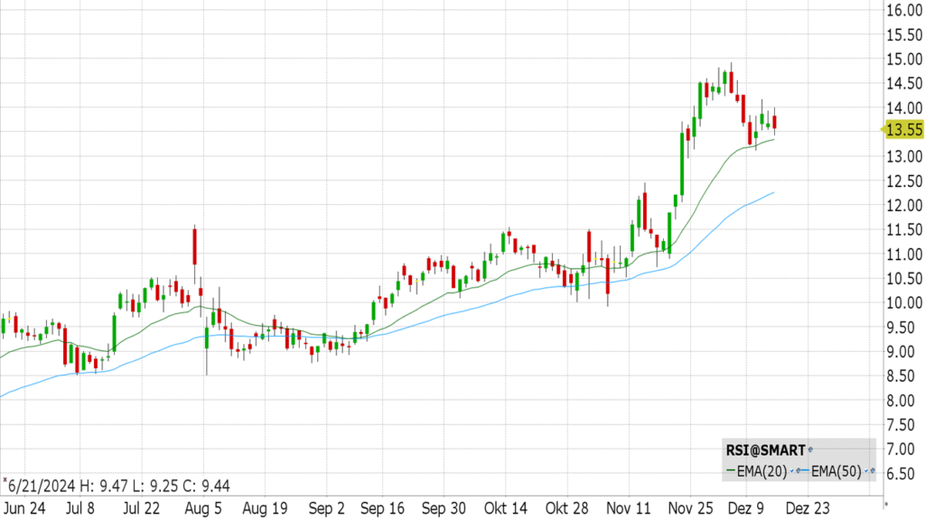 Rush Street Interacctive (RSI)