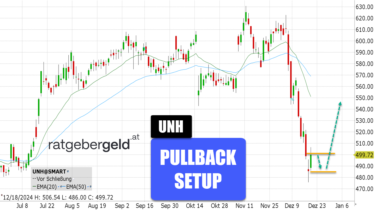 UnitedHealth (UNH)