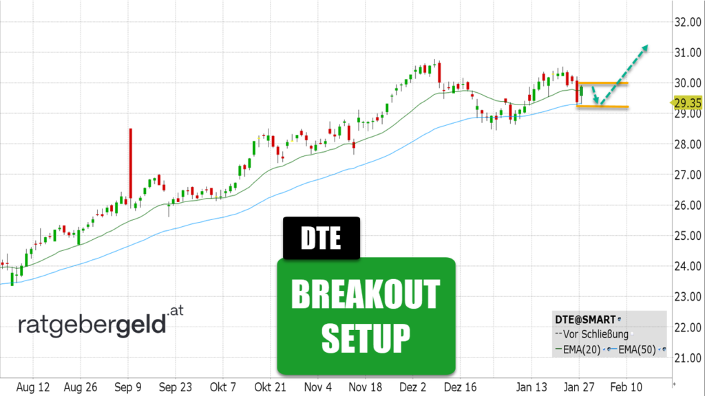 Deutsche Telekom (DTE)