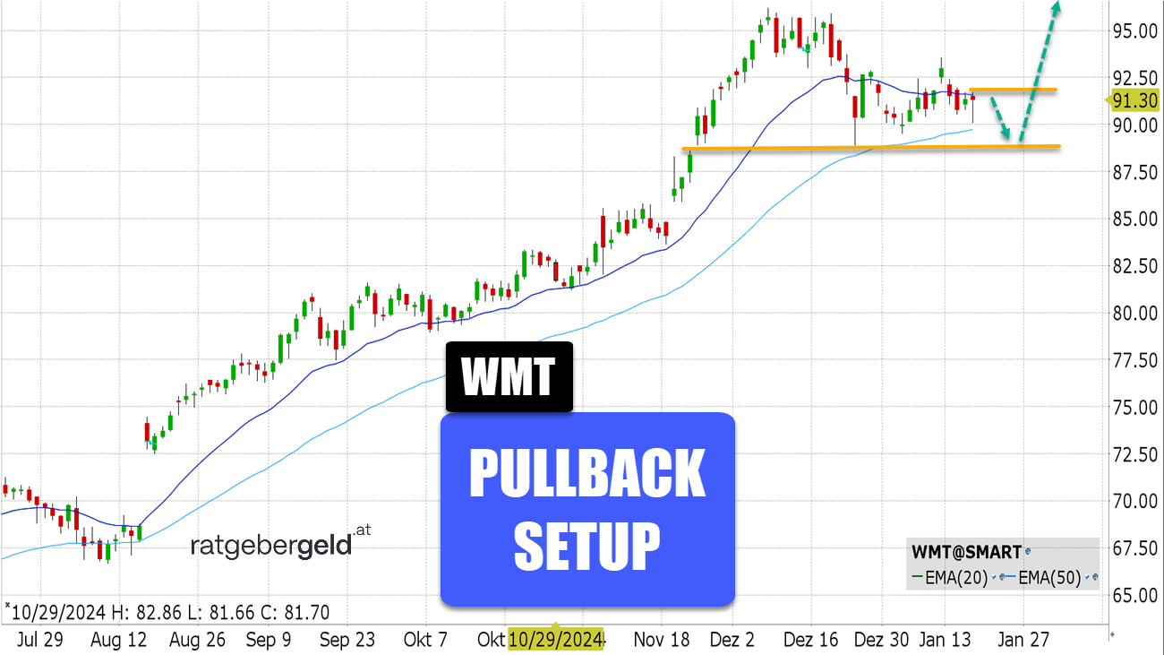 Walmart (WMT)