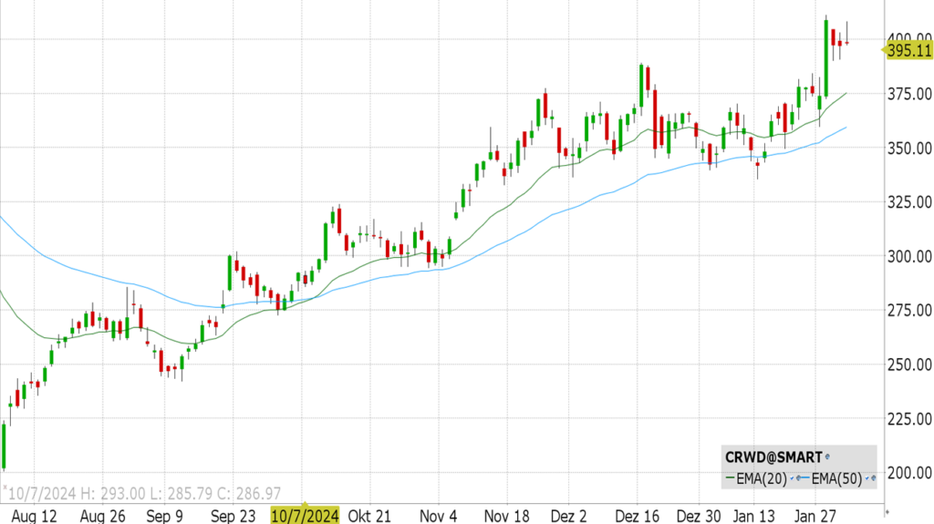 Crowdstrike (CRWD)