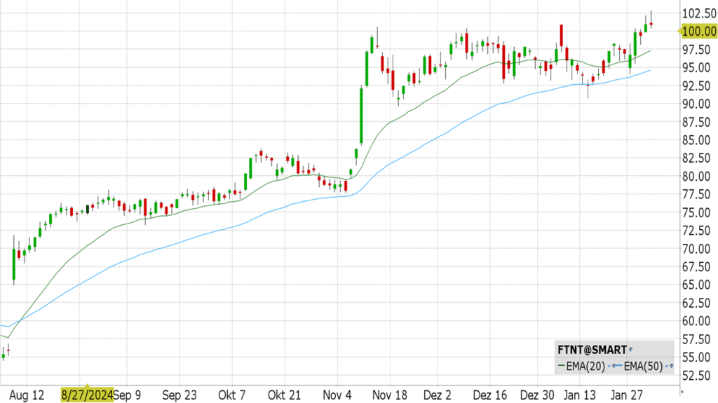 Fortinet (FTNT)