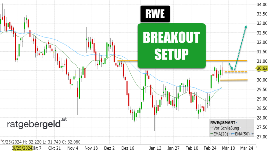 RWE-Aktie