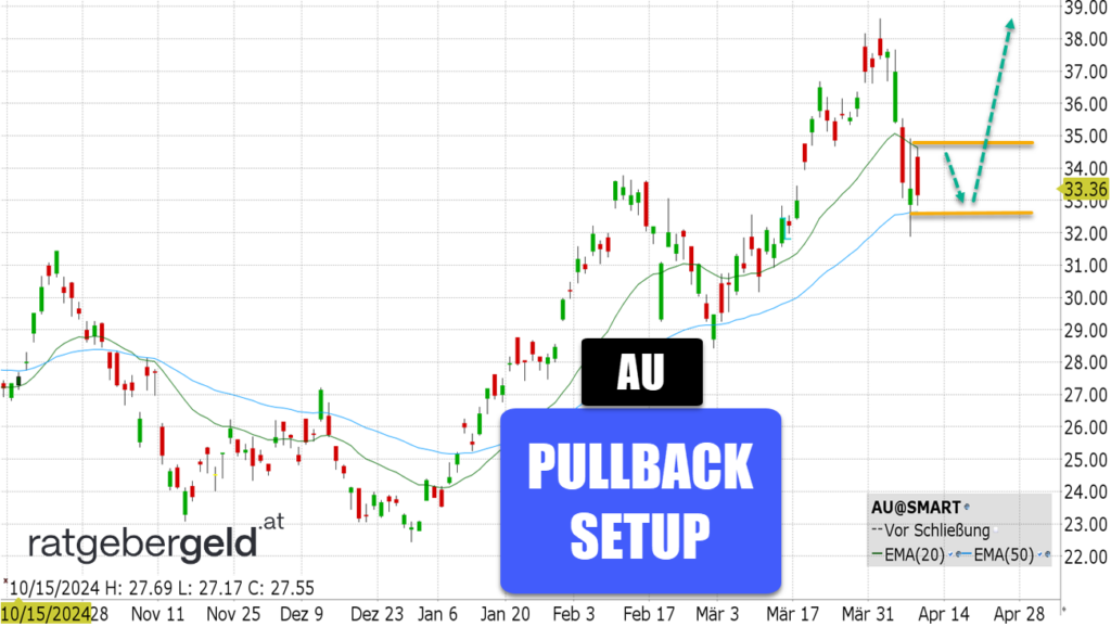 Anglogold Ashanti (AU)