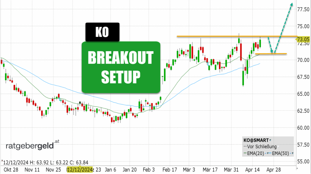 The Coca-Cola-Company (KO)