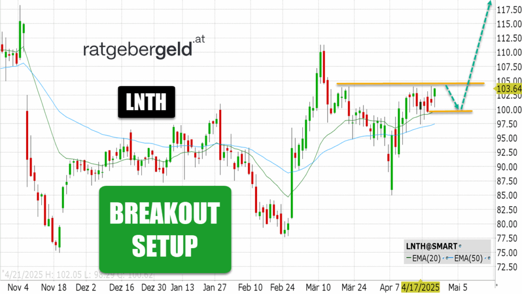 Lantheus Holdings (LNTH)