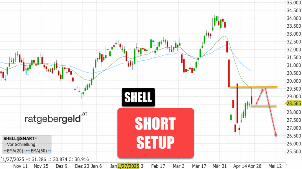 Shell-Aktie