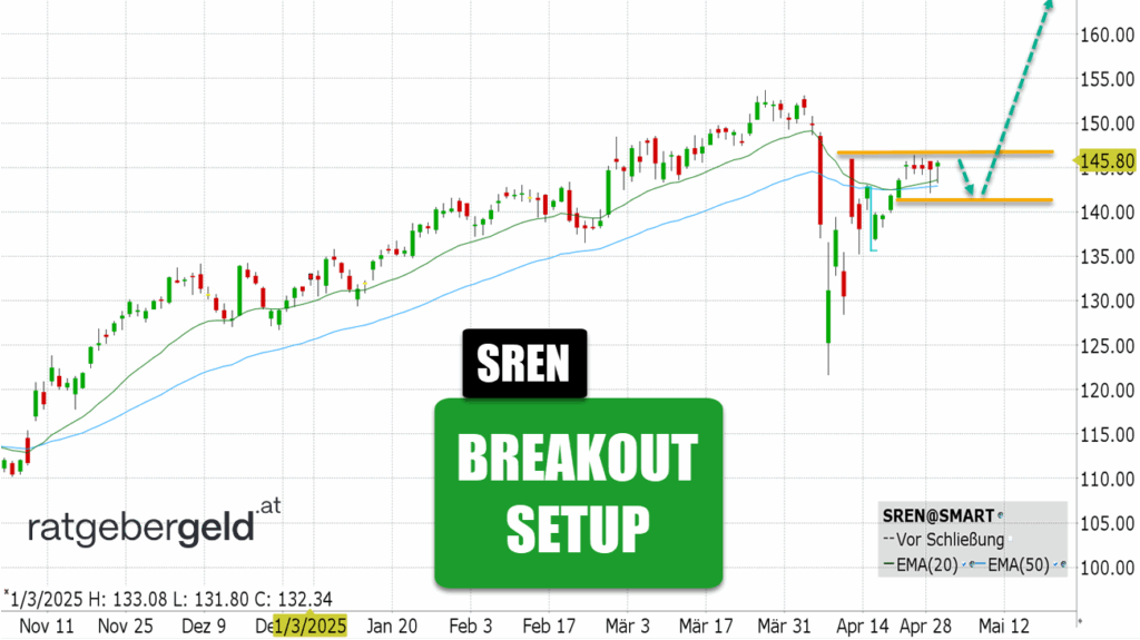 Swiss Re (SREN)