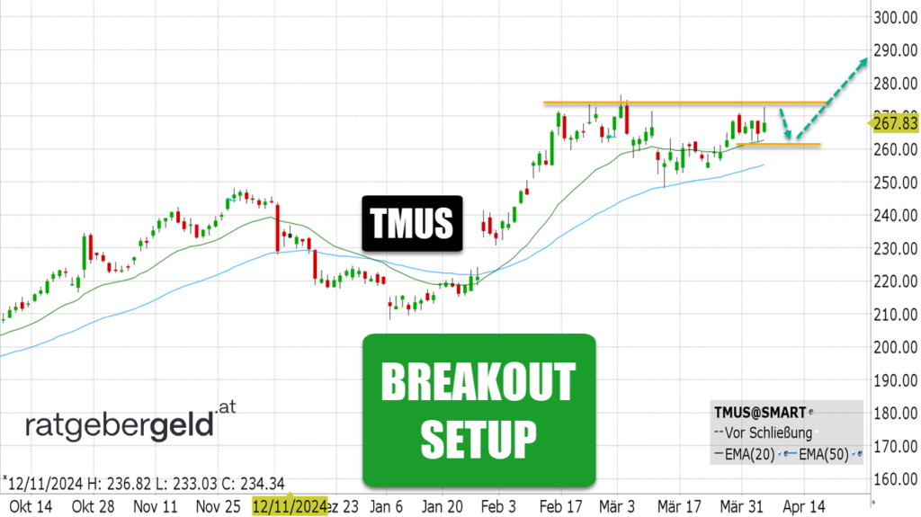 T-Mobile US (TMUS)