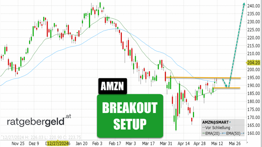 Amazon-Aktie