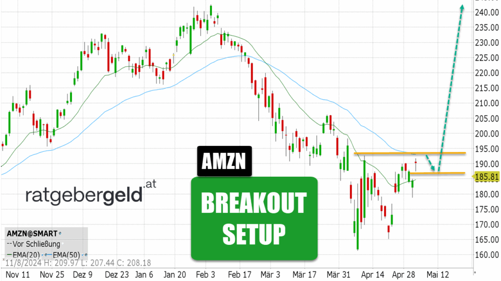 Amazon (AMZN)