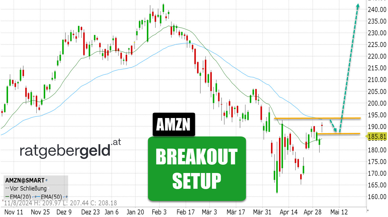 Amazon (AMZN)
