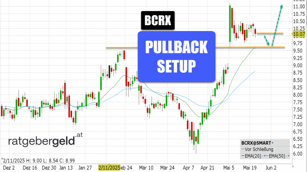 Biocryst Pharmaceuticals (BCRX)