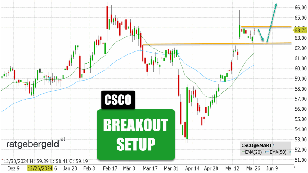 Cisco Systems (CSCO)