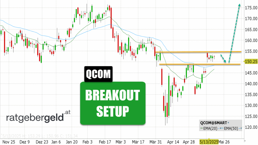 Qualcomm (QCOM)