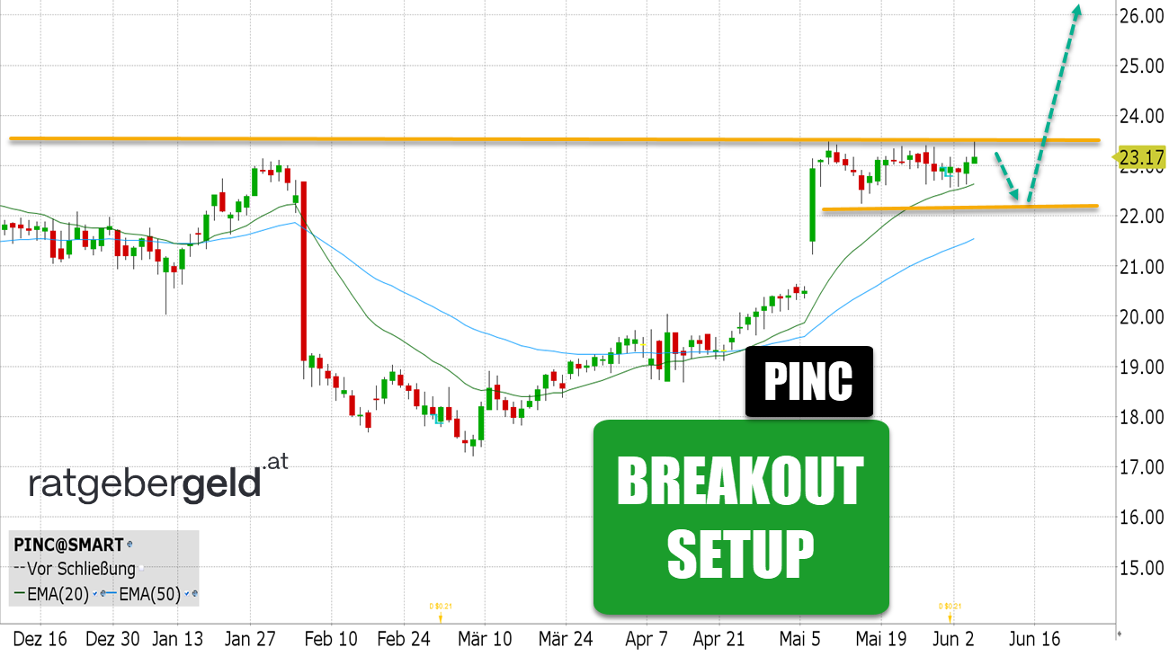 Day Trading Tips Premier (PINC)