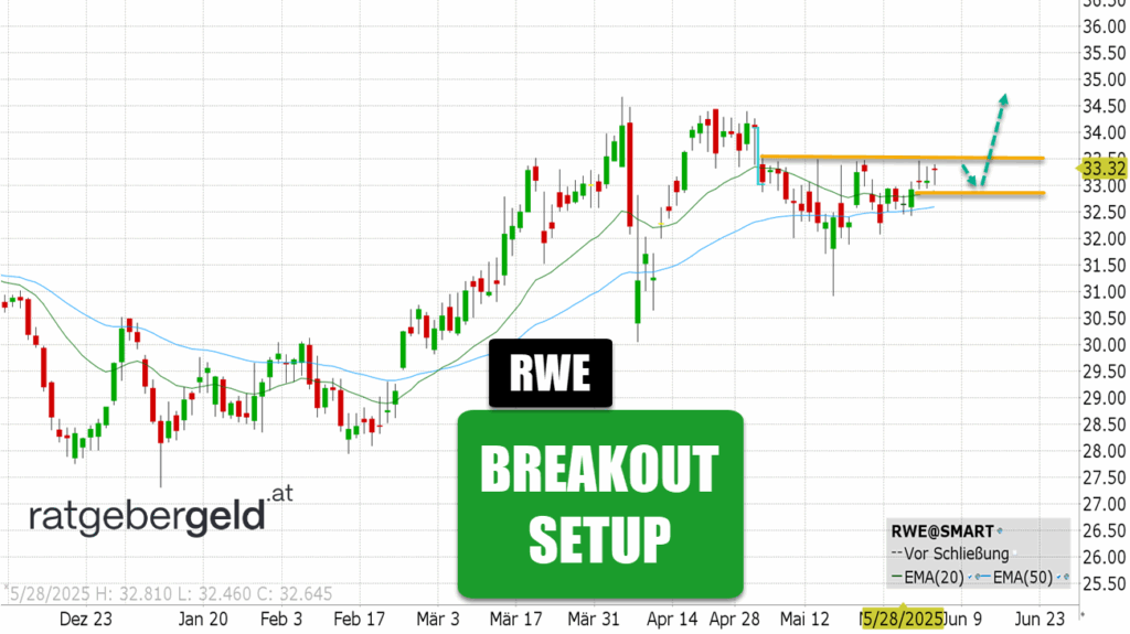 RWE-Aktie (RWE)