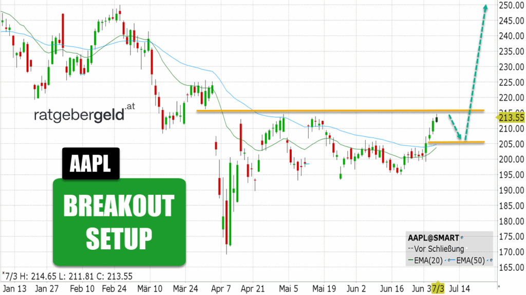 Apple (AAPL)