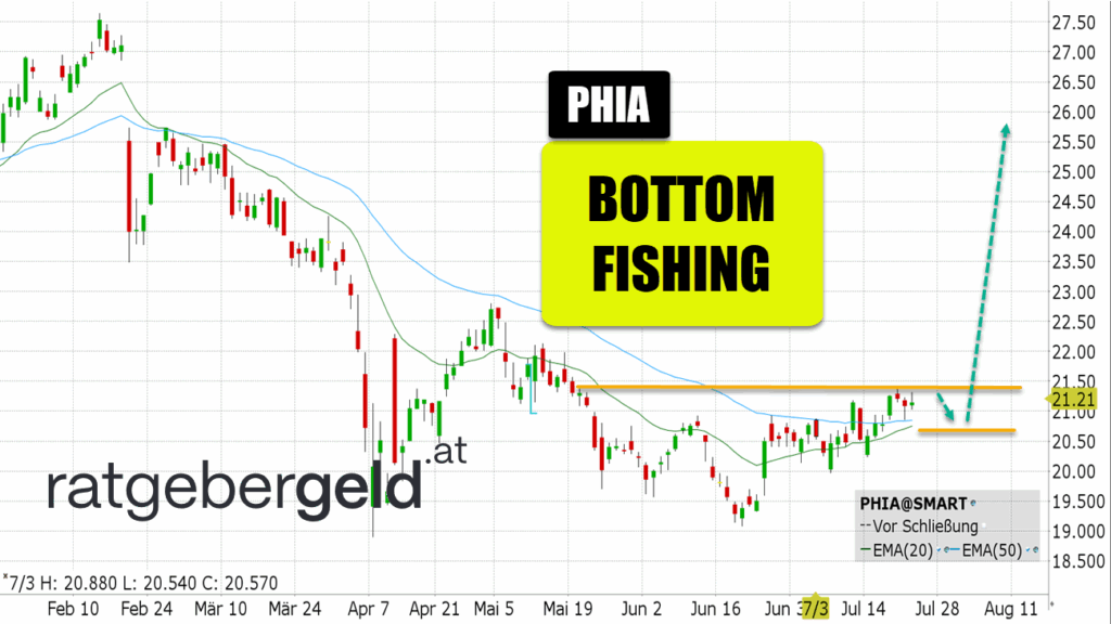 Philips (PHIA)