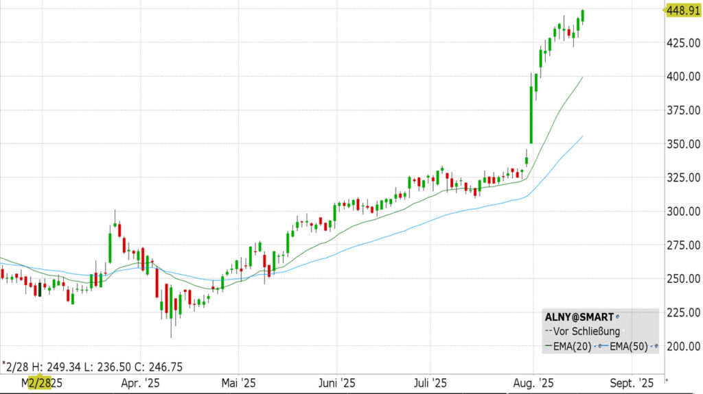 Alnylam Pharmaceuticals (ALNY)