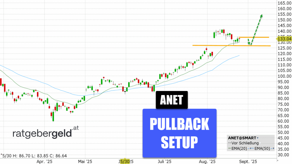 Arista Networks (ANET)