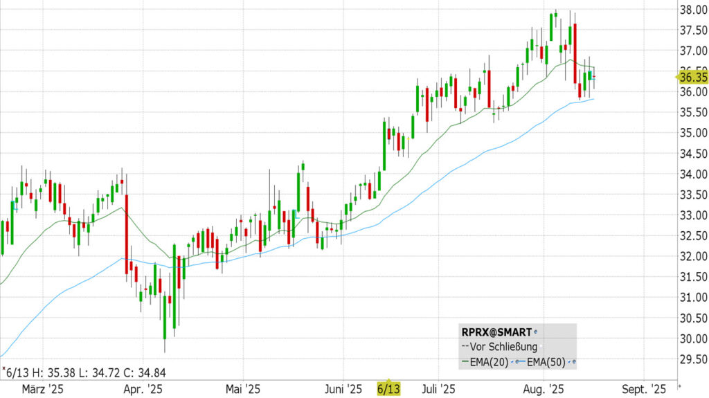 Royalty Pharma (RPRX)