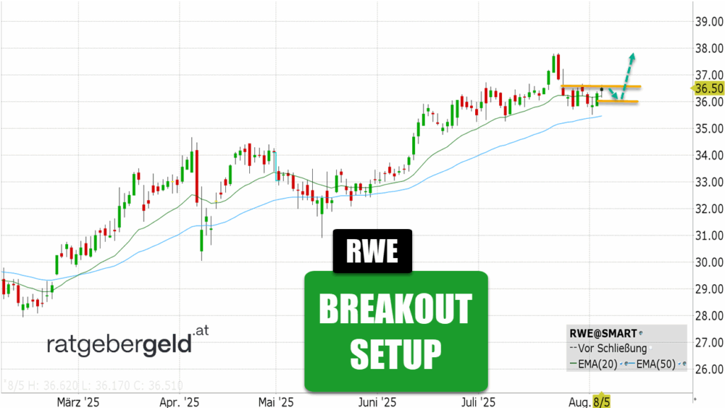 RWE-Aktie (RWE)