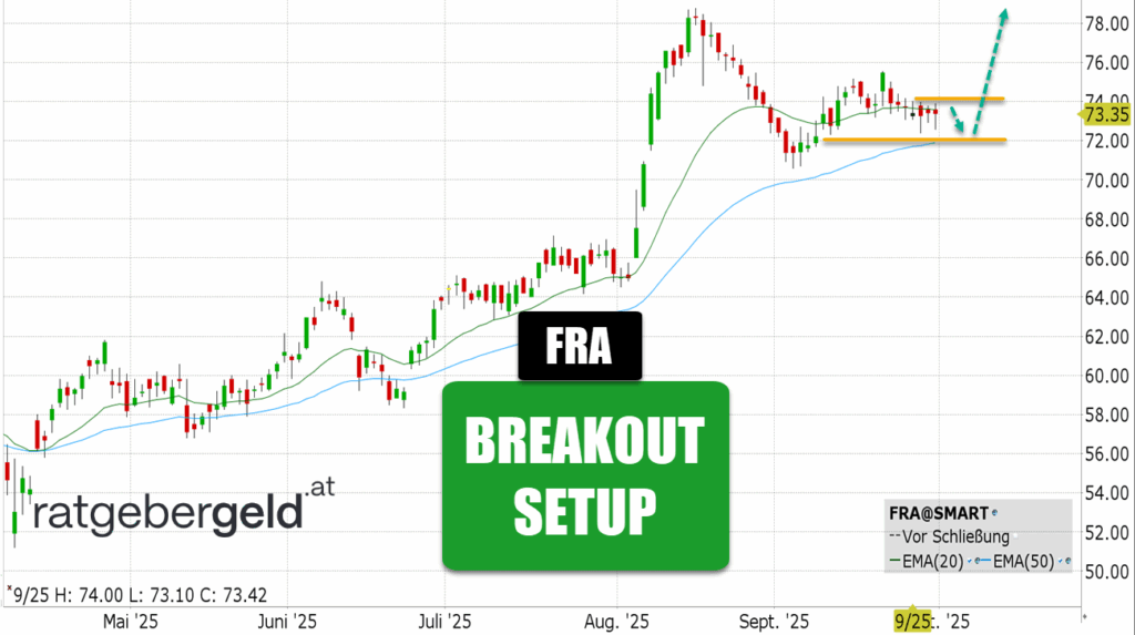 Fraport (FRA)