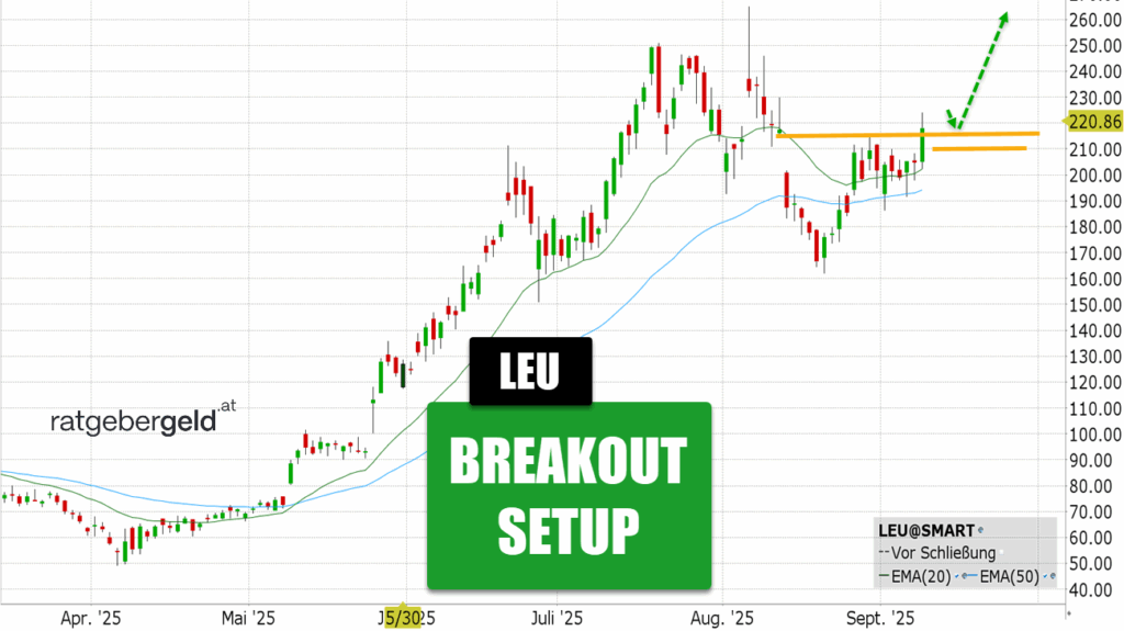 Centrus Energy (LEU)