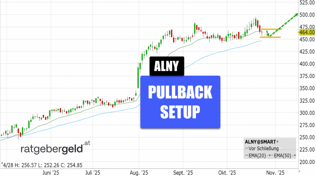 Alnylam Pharmaceuticals (ALNY)