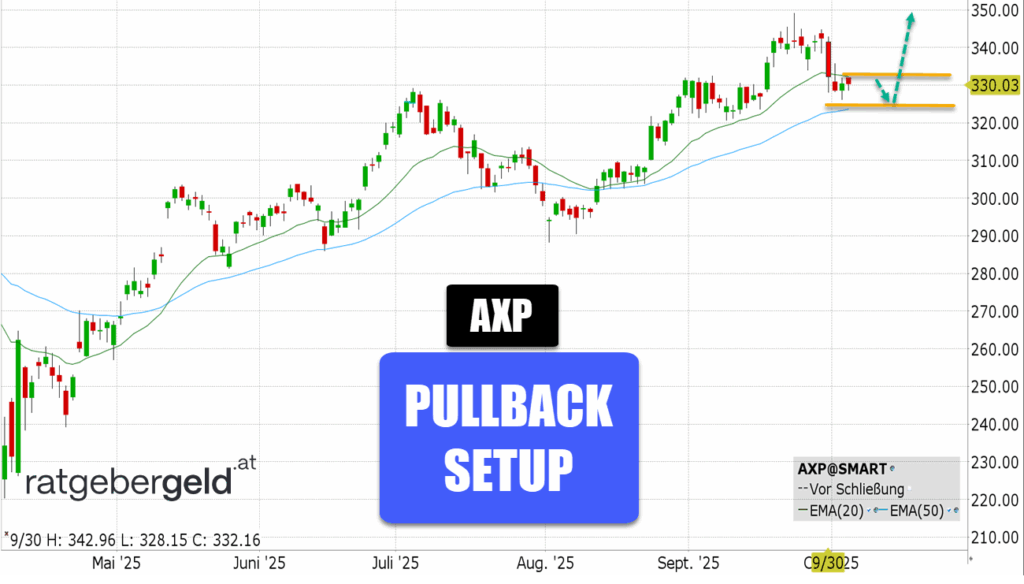 American Express (AXP)