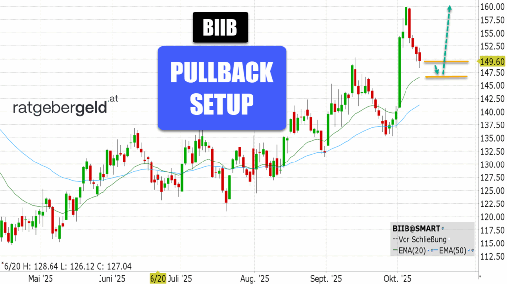 Biogen (BIIB)