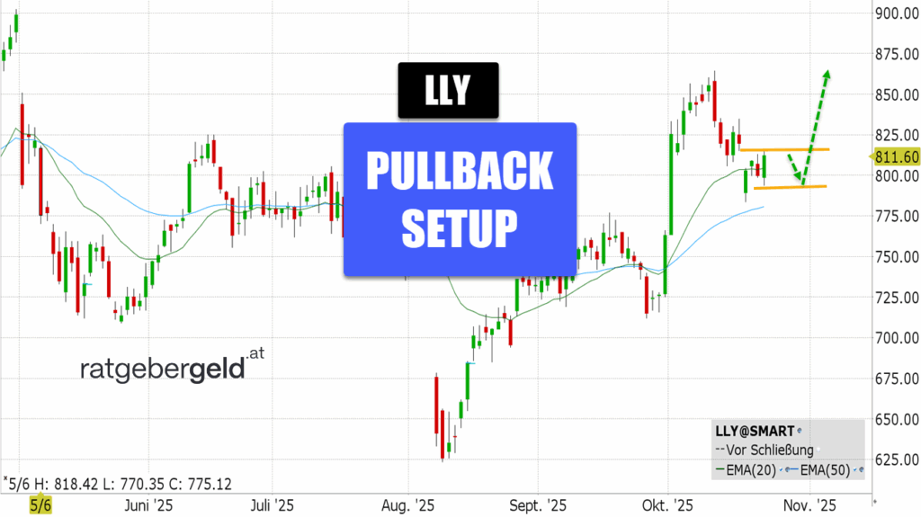 Eli Lilly (LLY)
