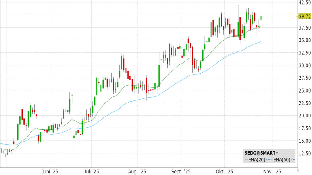 Solaredge (SEDG)