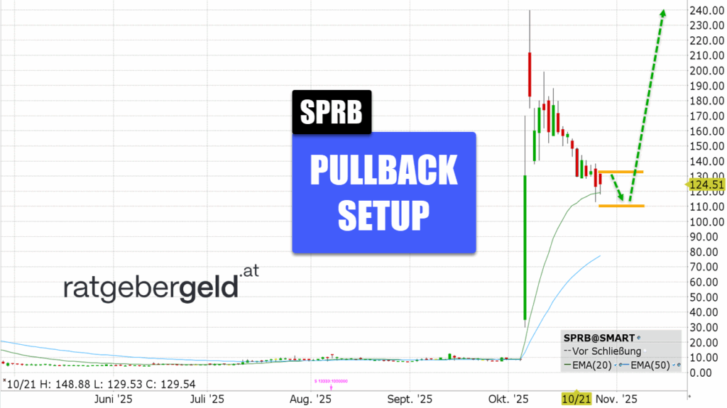 Spruce Biosciences (SPRB)