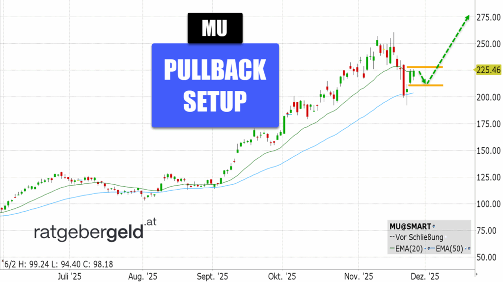 Micron Technologies (MU)