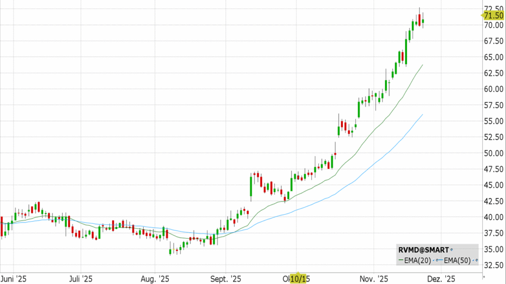 Revolution Medicines (RVMD)