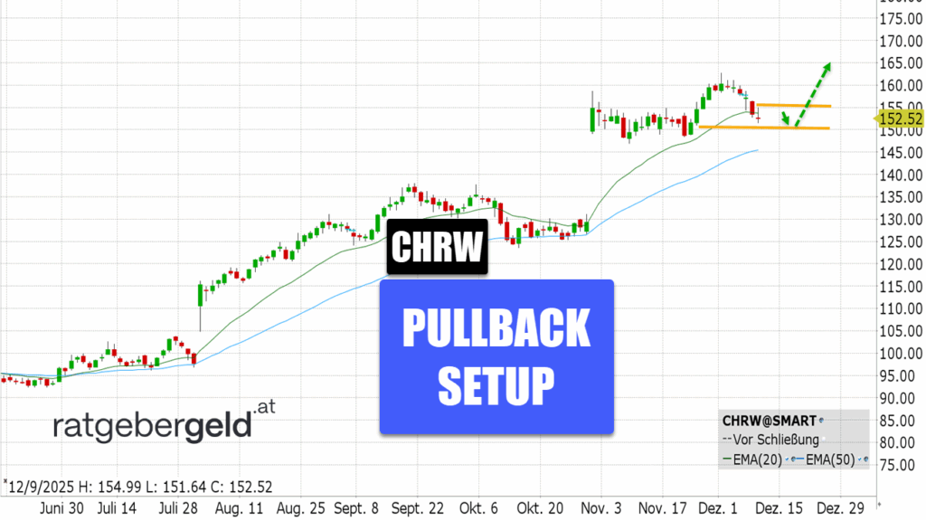 C.H. Robinson Worldwide (CHRW)