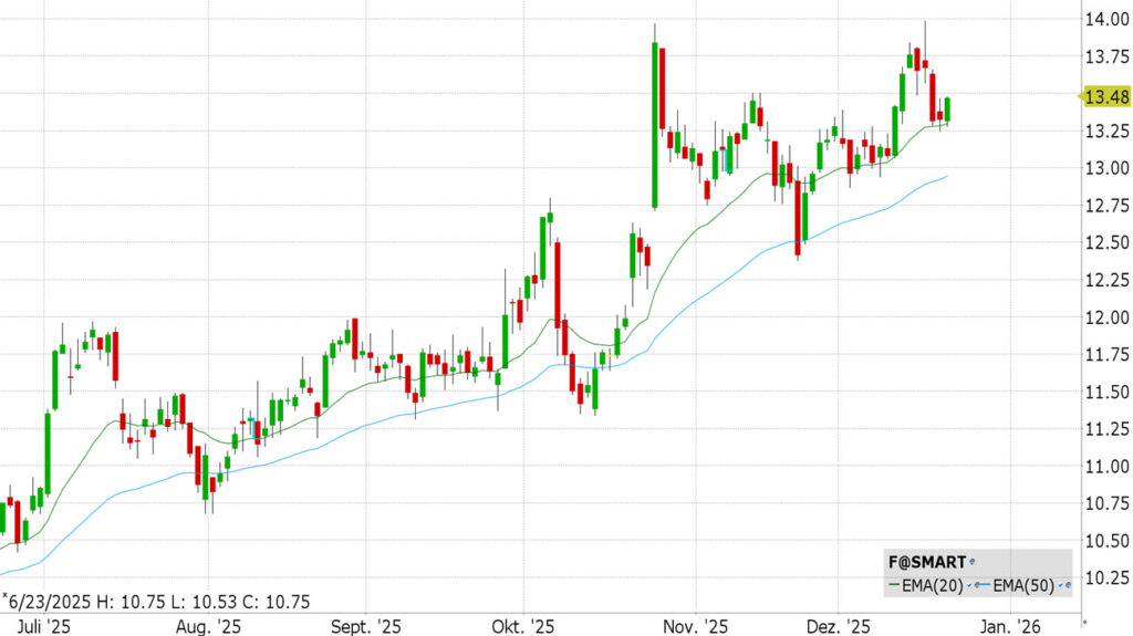 Ford Motor Company (F)