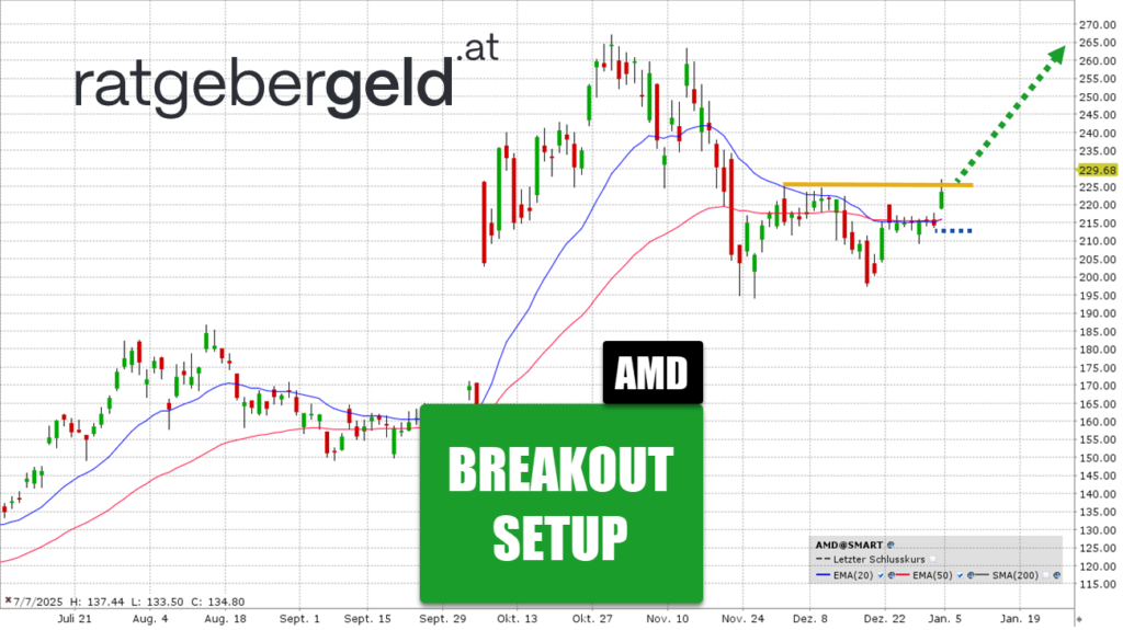 Advanced Micro Devices: NVIDIA-Jäger bläst zum Angriff auf das Allzeithoch!