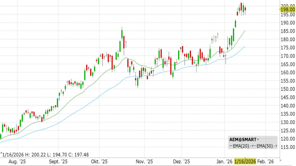 Agnico Eagle Mines Limited (AEM)