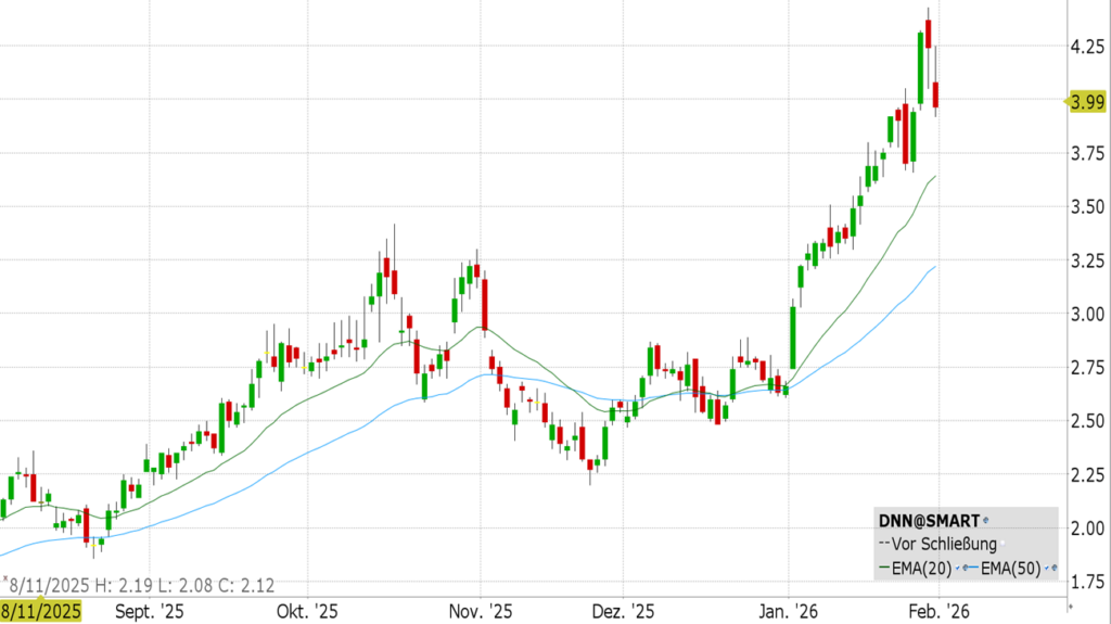 Denison Mines Corp. (DNN)