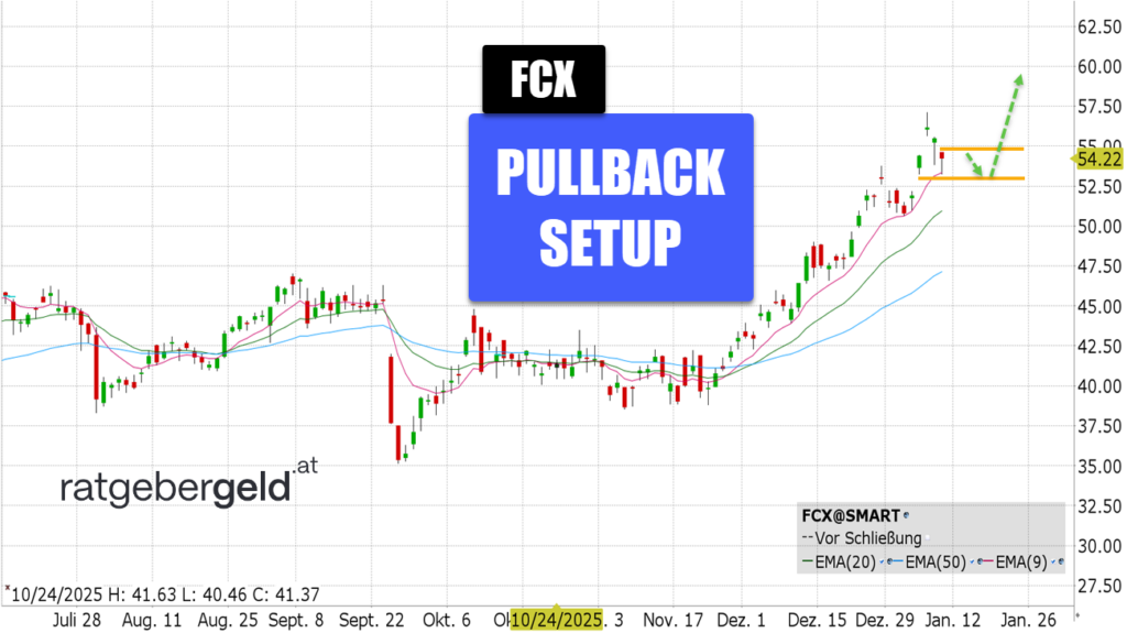 Freeport-McMoran (FCX)