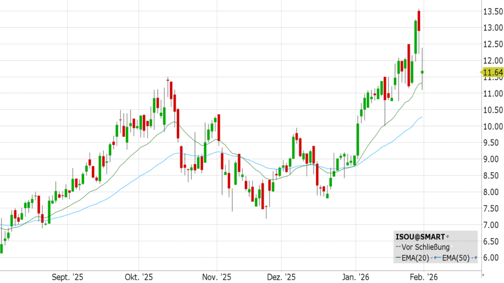 Ur-Energy Inc. (ISOU)