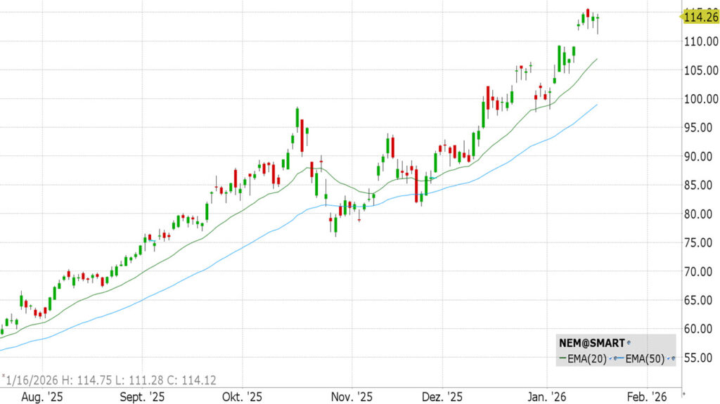 Newmont Corporation (NEM)