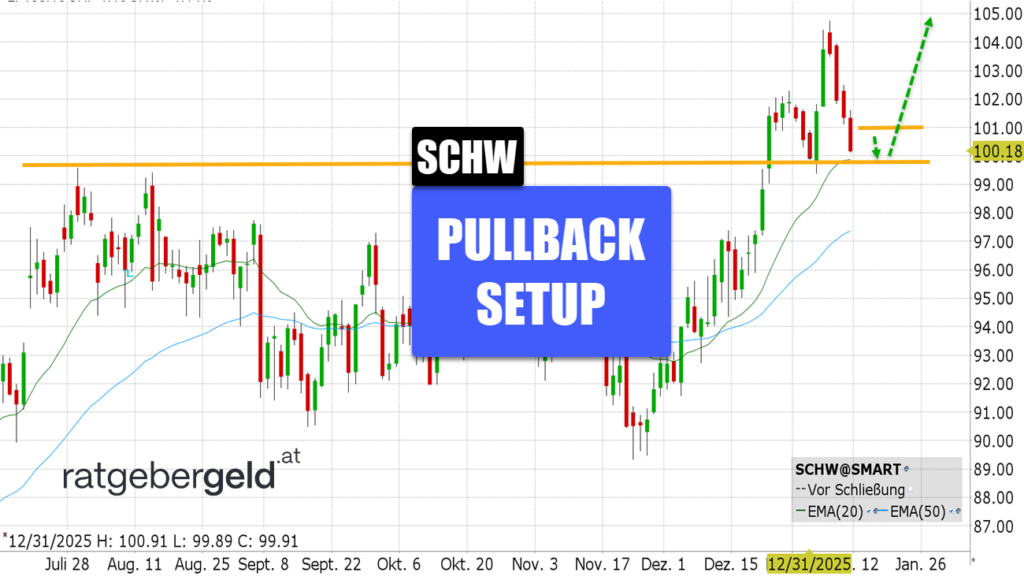 Charles Schwab (SCHW)