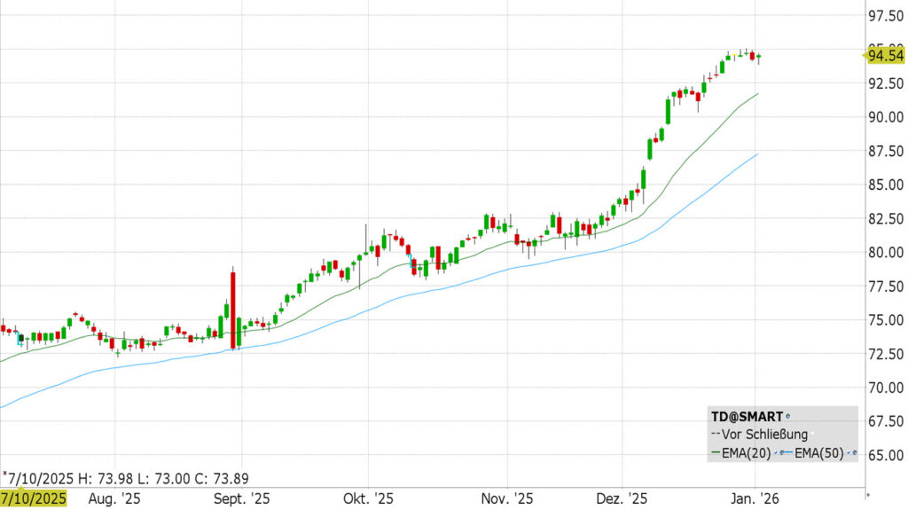 The Toronto-Dominion Bank (TD)