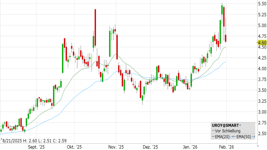 Uranium Energy (UROY)